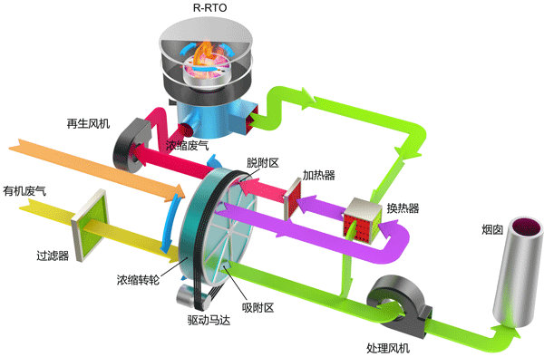 VOC沸石浓缩转轮焚化装置