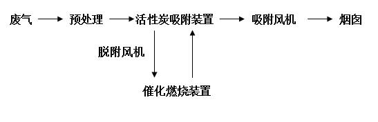 活性炭吸附箱